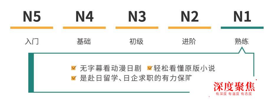 日语能力考N1-N5各代表什么语言水平？