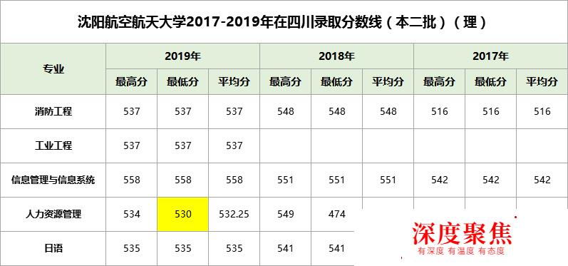 沈阳航空航天大学2019年最高625分，与最低差95分，附近三年分数