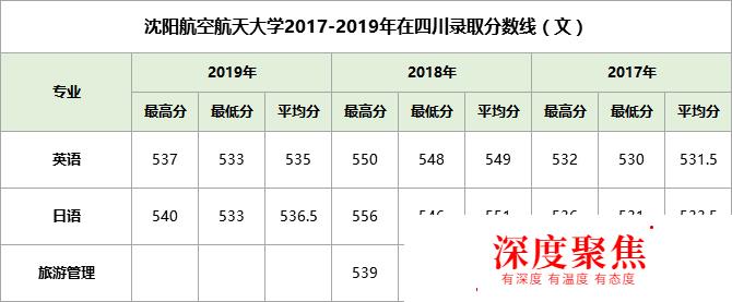 沈阳航空航天大学2019年最高625分，与最低差95分，附近三年分数