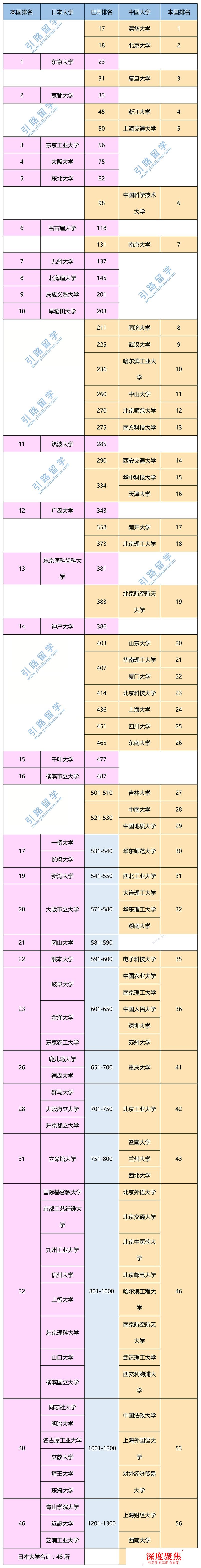 2022年QS日本大学排名（含中国大学排名对比）