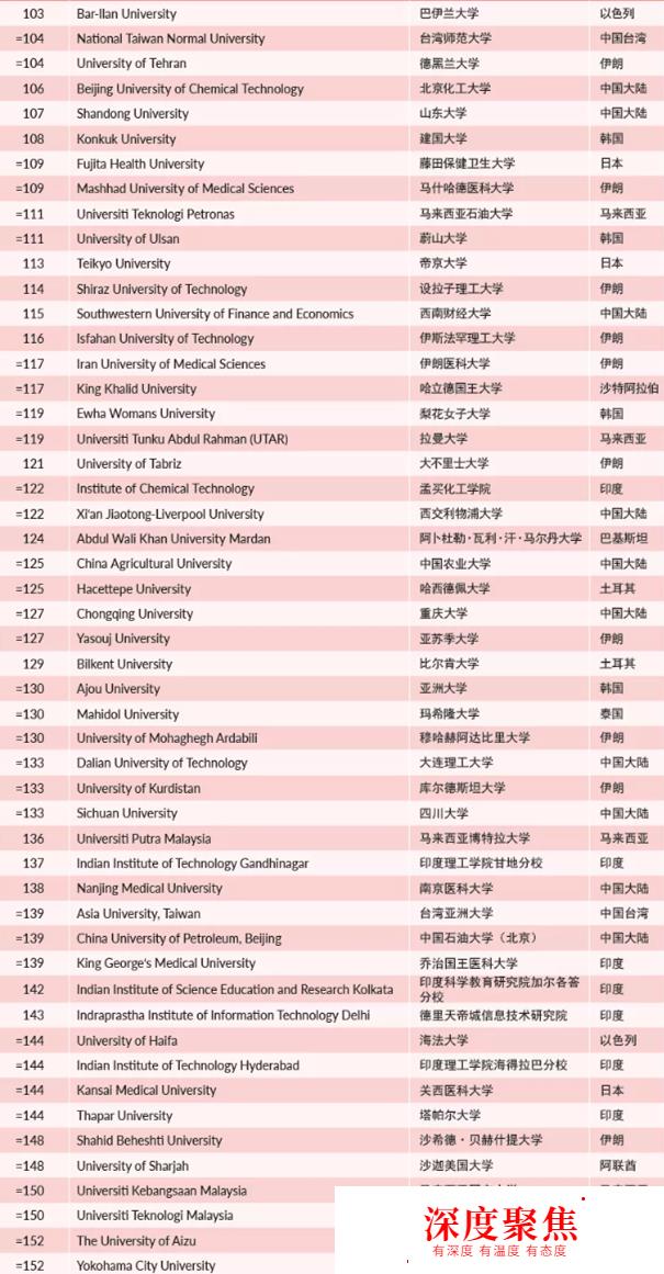 2021THE泰晤士亚洲大学排名发布！日本116所高校入围