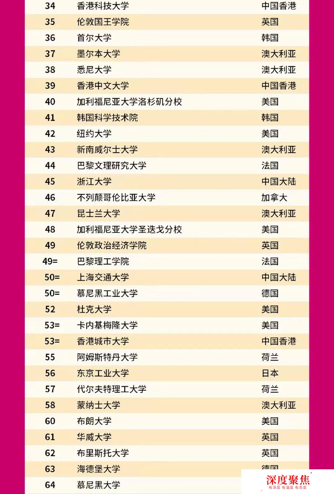 2022QS世界大学排名震撼发布，58所中国大陆高校上榜