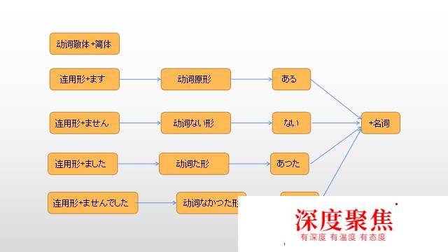 日语中的敬体与简体是什么？日语语法怎么学？