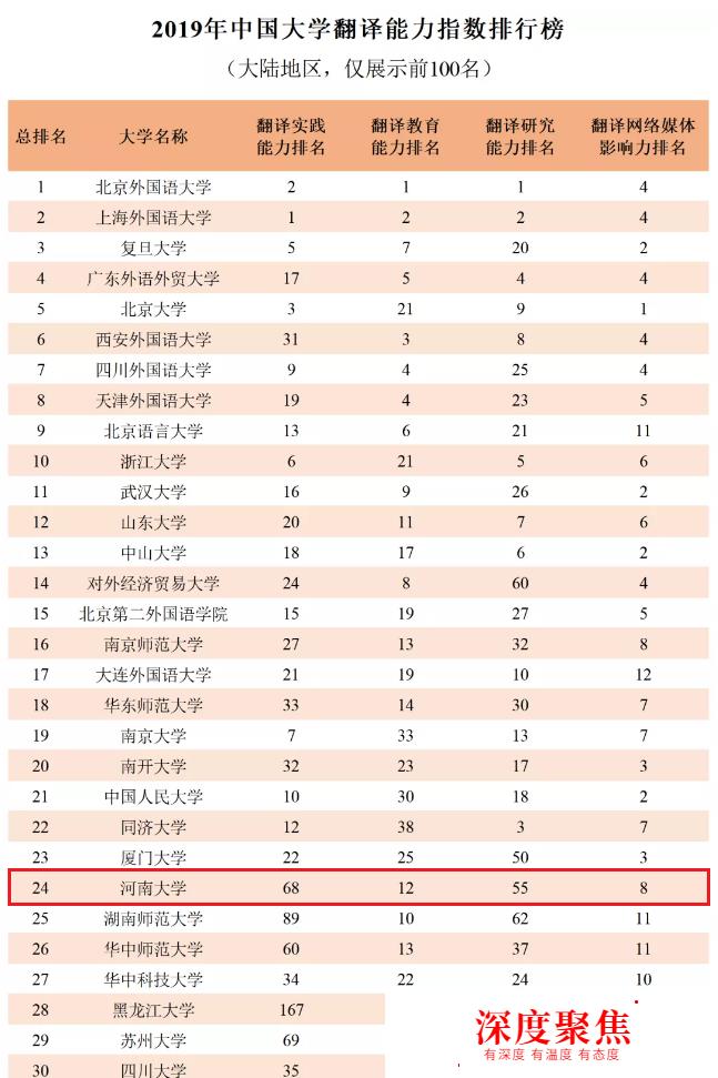 河南大学在中国大学翻译能力指数排行榜名列前茅