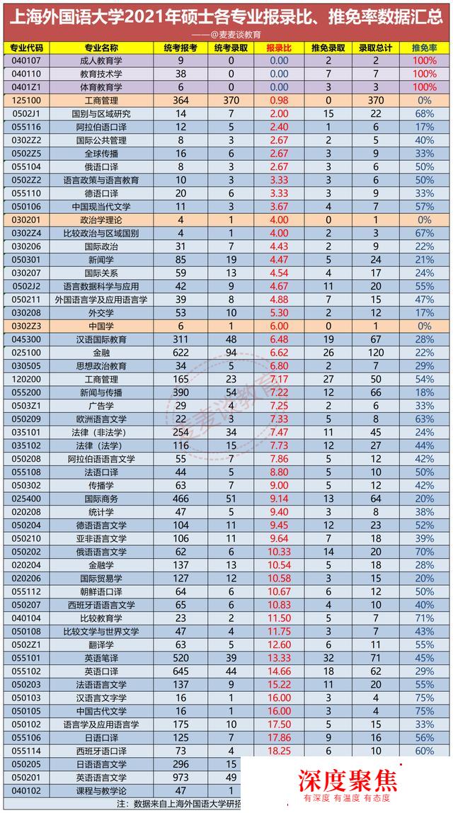上海外国语大学2020-2021年硕士研究生各专业报录比和推免率汇总