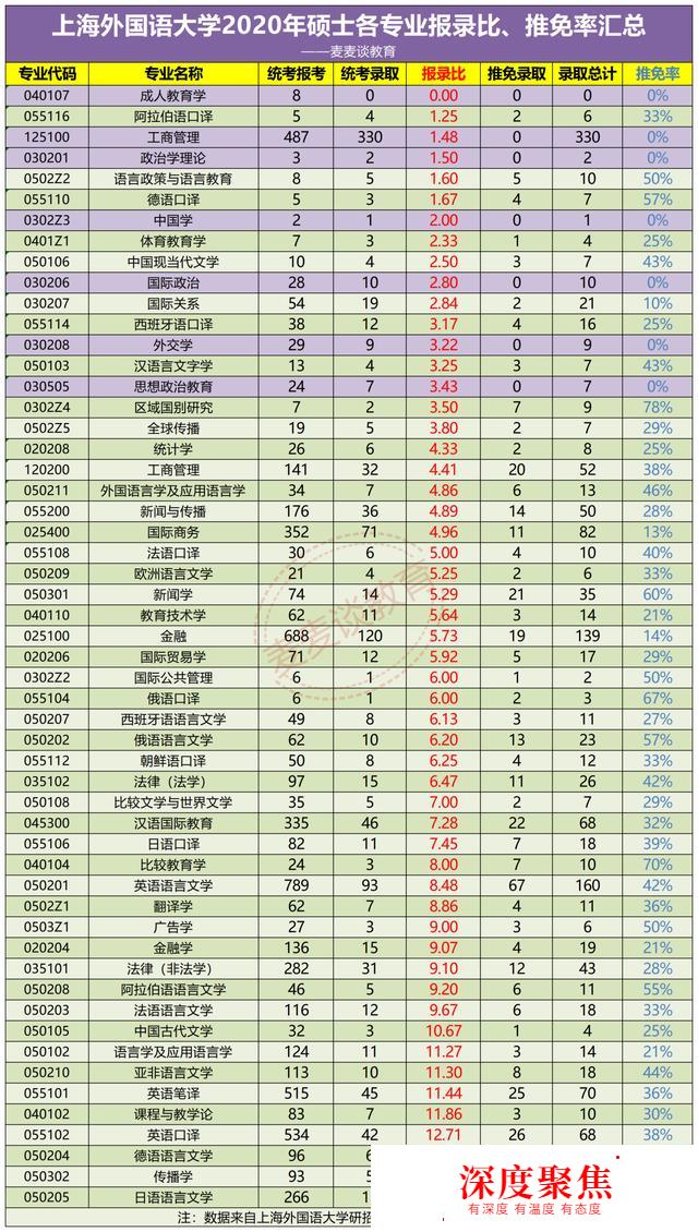 上海外国语大学2020-2021年硕士研究生各专业报录比和推免率汇总