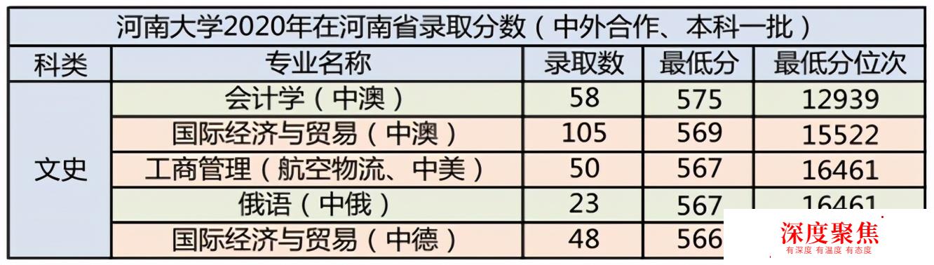 河南大学2020年在河南省分专业录取分数统计及2021年报考建议