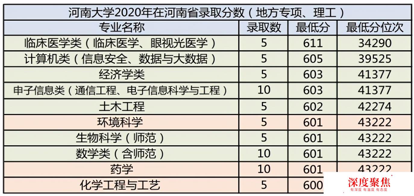 河南大学2020年在河南省分专业录取分数统计及2021年报考建议