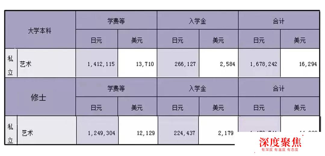 日本艺术留学的费用，语言学校、国公立院校、私立院校分别是多少