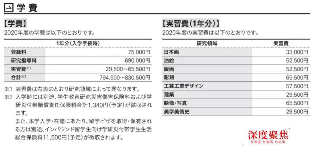 日本艺术留学的费用，语言学校、国公立院校、私立院校分别是多少