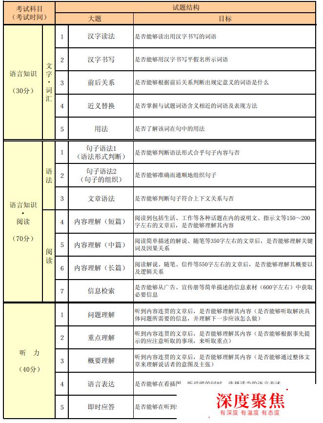 2019年7月日本语能力考试N3考试时间与分配